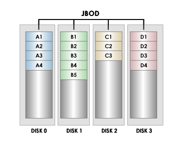 JBOD 模式