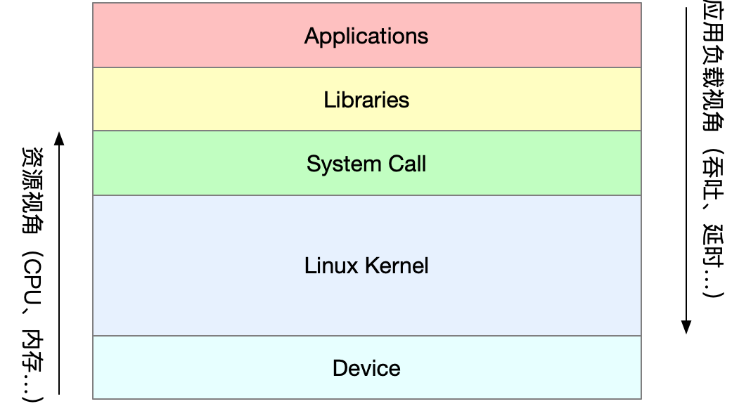 Linux性能指标