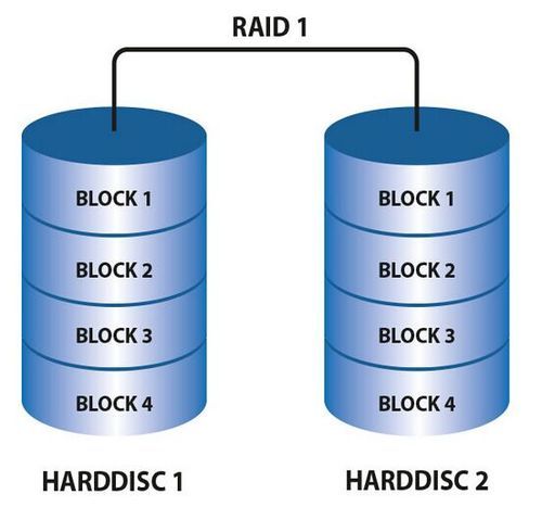 RAID1 模式