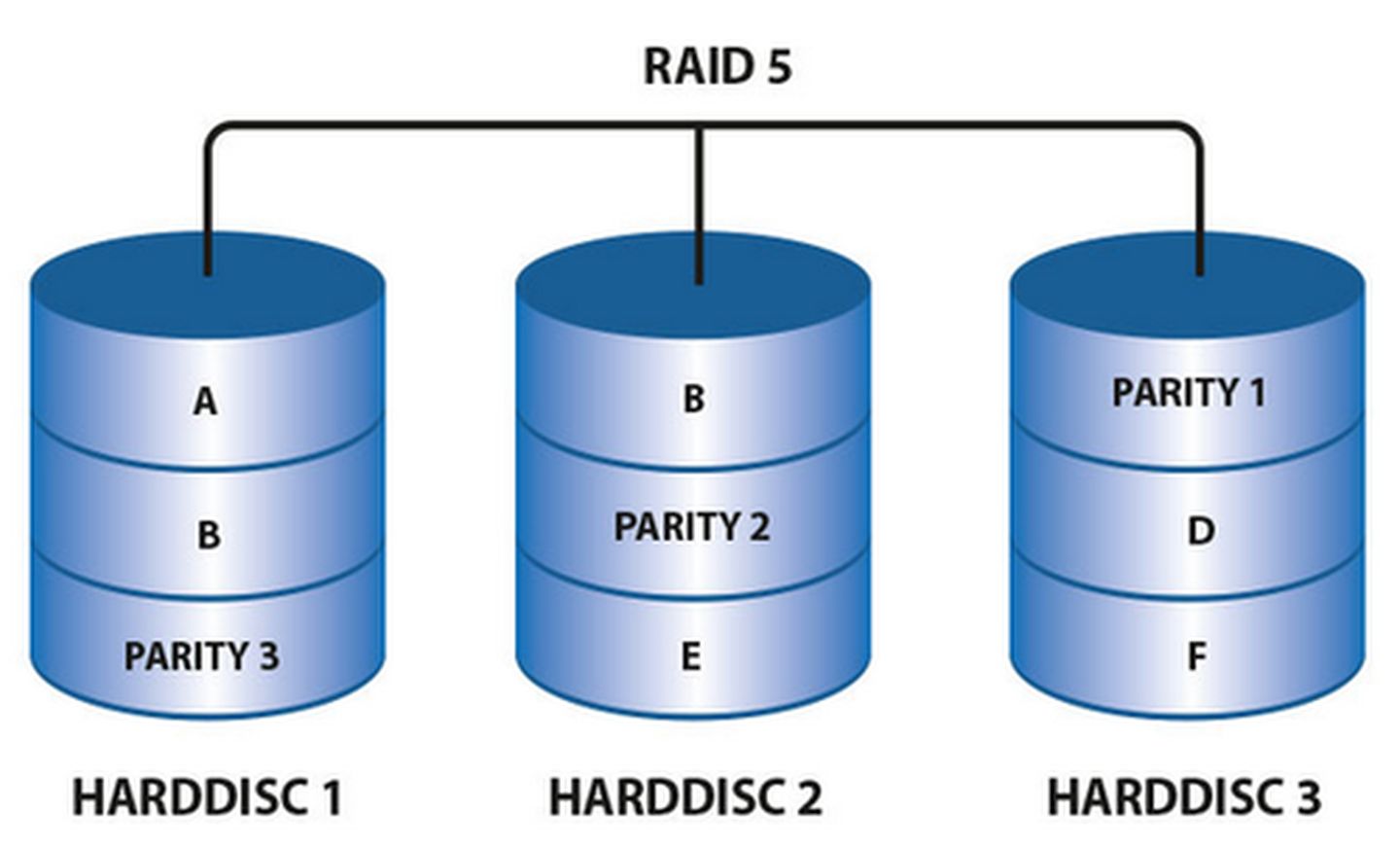 RAID5 模式