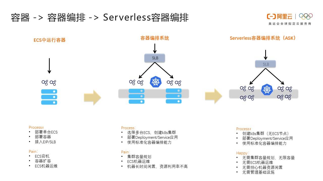Serverless 技术选型