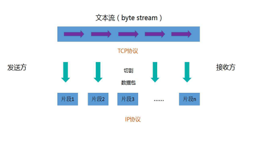 TCP 保证有序传输