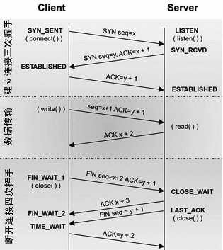TCP的三次握手与四次挥手
