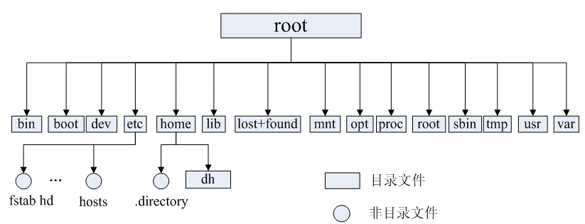 linux 树状目录结构