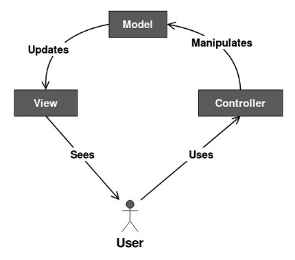 模型视图控制器模式