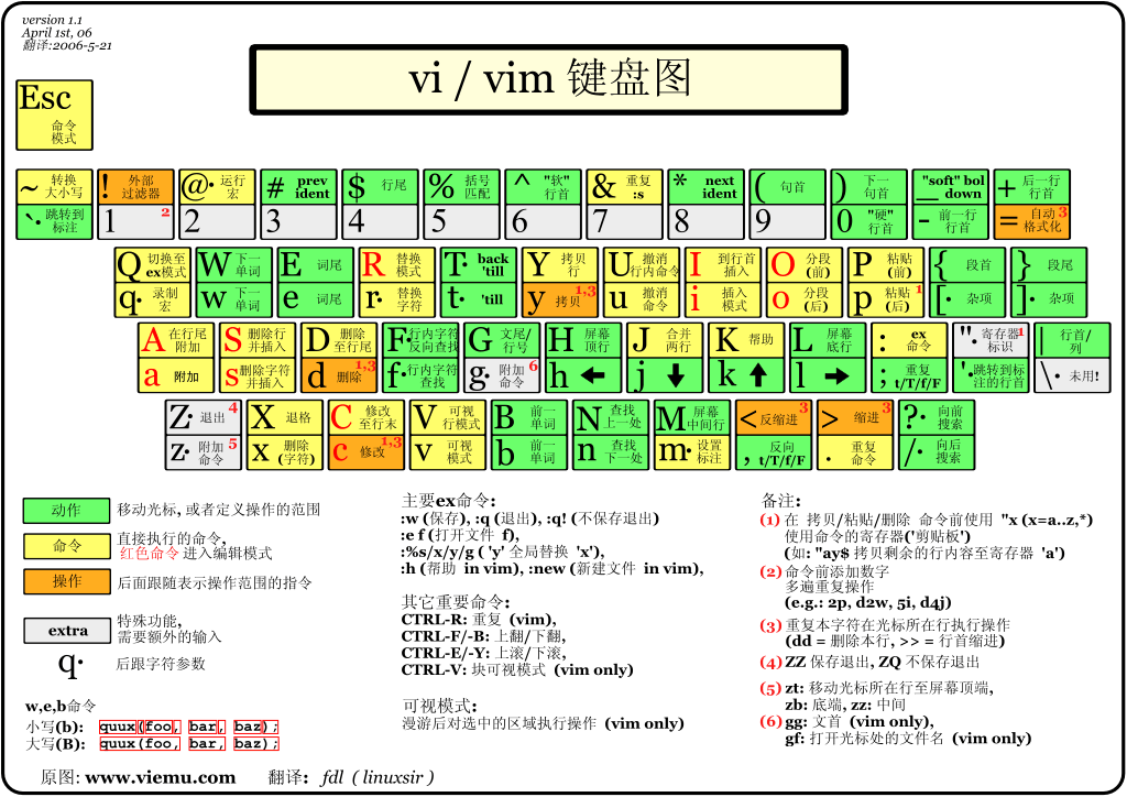 Vi/Vim键盘图